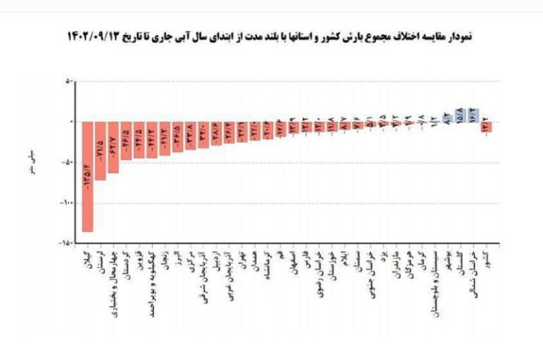 درباره این مقاله بیشتر بخوانید پاییز پربارش، کم بارش شد