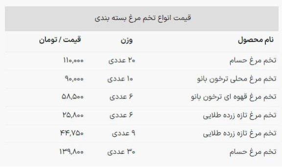 درباره این مقاله بیشتر بخوانید 🥚 قیمت تخم مرغ از ۵ هزار تومان عبور کرد