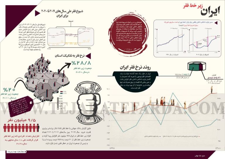 درباره این مقاله بیشتر بخوانید ◾️ایران زیر خط فقر؛ 40 درصد مردم ایران در معرض فقر قرار دارند.