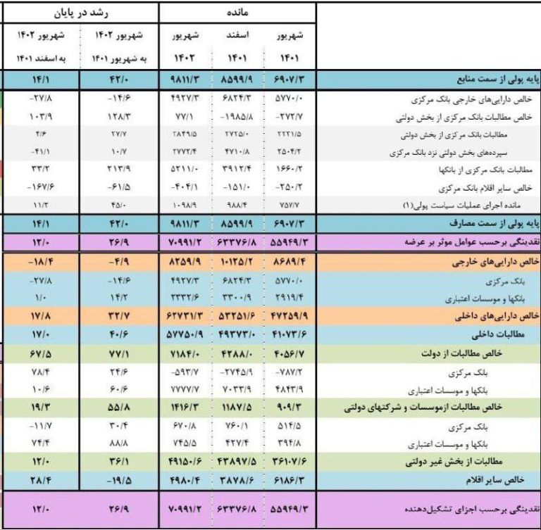 درباره این مقاله بیشتر بخوانید گزارش بانک‌مرکزی فنر فشرده شده دلار رو عیان کرد.