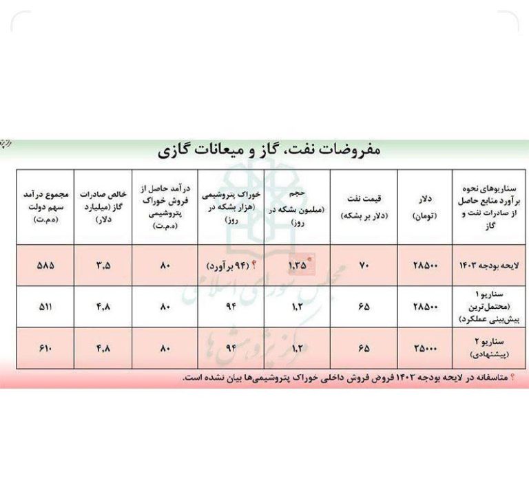 درباره این مقاله بیشتر بخوانید 📢 پیشنهاد مرکز پژوهش های مجلس برای گرانی بیشتر!