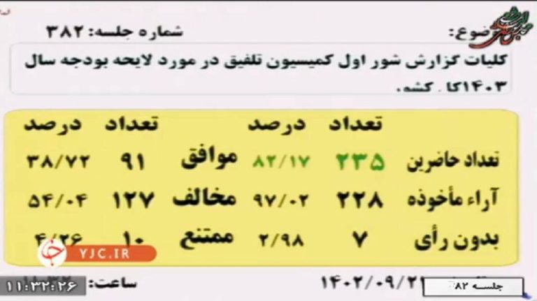 درباره این مقاله بیشتر بخوانید بودجه دولت اصولگرا با ۱۲۷ رأی مخالف نمایندگان مجلس اصولگرا تصویب نشد.