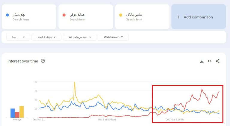 درباره این مقاله بیشتر بخوانید 📌نمودار جستجوی مردم ایران در 7 روز گذشته بین کلمات “چای دبش”، “ساسی مانکن” و “صادق بوقی”!