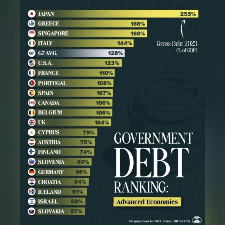 درباره این مقاله بیشتر بخوانید 📌کدام کشور بدهکارتر است؟/ ژاپن در صدر ۱۰ اقتصاد برتر