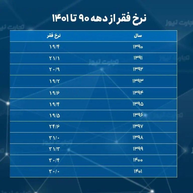 درباره این مقاله بیشتر بخوانید 📌نرخ فقر طی ۳ سال به ۳۱ درصد رسید