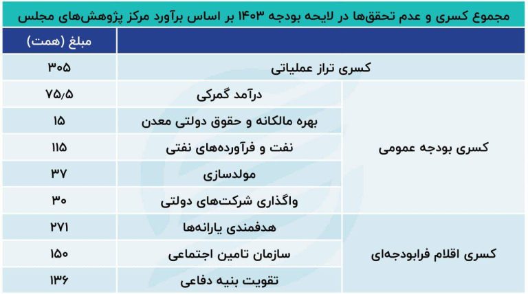 درباره این مقاله بیشتر بخوانید 📢 کسری واقعی لایحه بودجه 1403؛ بیش از 1000 هزار میلیارد تومان