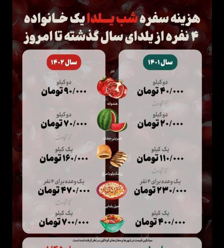 درباره این مقاله بیشتر بخوانید 📸 یک خانواده چهار نفره باید برای سفره شب یلدا نسبت به سال قبل 1.8 برابر هزینه کند!