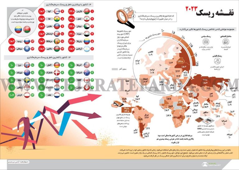 درباره این مقاله بیشتر بخوانید ◾️در کدام کشورها، سرمایه‌گذاری ریسک بیشتر یا کمتری دارد؟ آمریکا کم‌ریسک‌ترین کشور جهان برای سرمایه گذاری است.