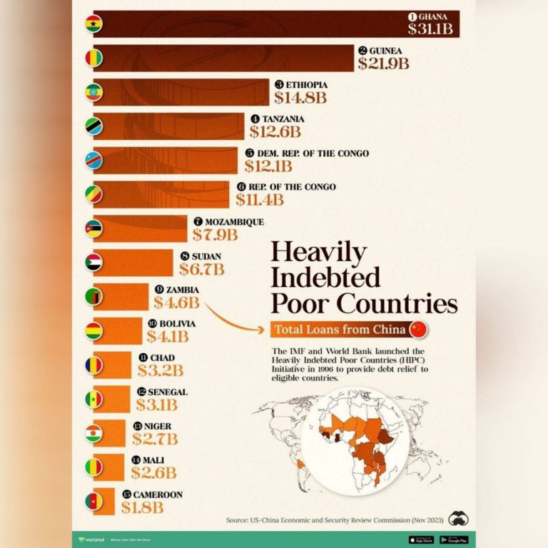 درباره این مقاله بیشتر بخوانید ◾️دیپلماسی تله بدهی چین! فقیرترین کشورهای جهان وام‌های کلانی از چین گرفته‌اند. منتقدان میگویند که چین میداند این کشورها قادر به پرداخت بدهی خود نیستند اما عمدا به آنها وام‌های کلانی میدهد تا بتواند از آنان امتیاز‌های سیاسی بگیرد.