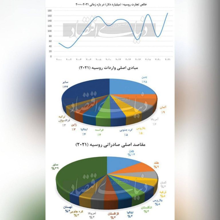 درباره این مقاله بیشتر بخوانید چرا روسیه برای تجارت به سراغ ایران نمی‌آید؟