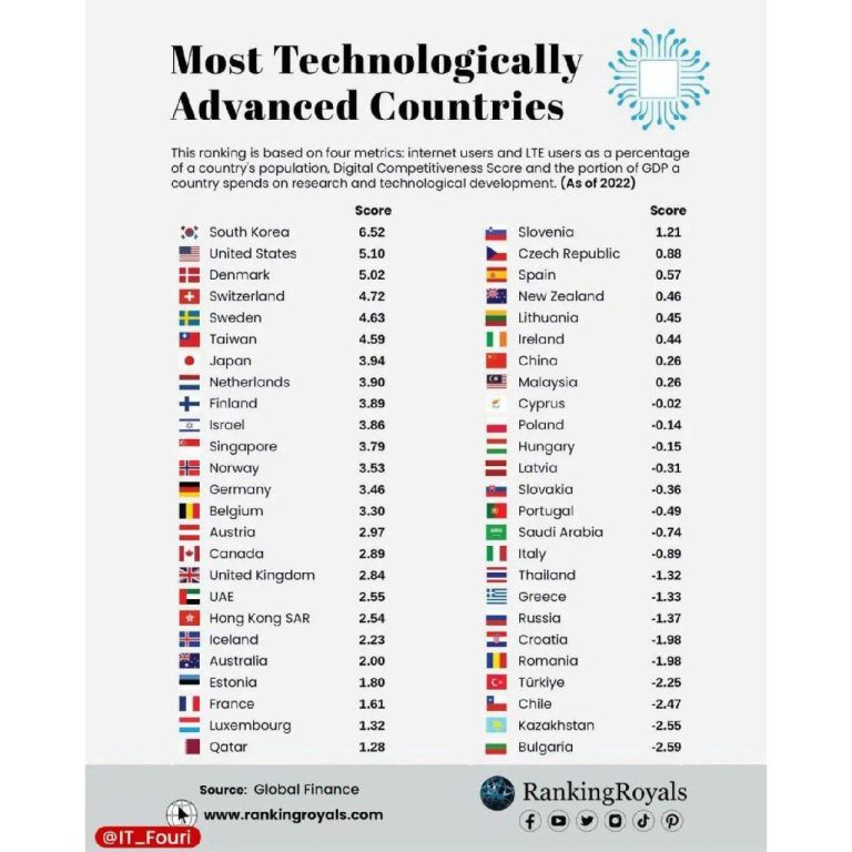 درباره این مقاله بیشتر بخوانید 📌کره جنوبی رتبه اول پیشرفته‌ترین کشور در حوزه ‎تکنولوژی، بالاتر از آمریکا!