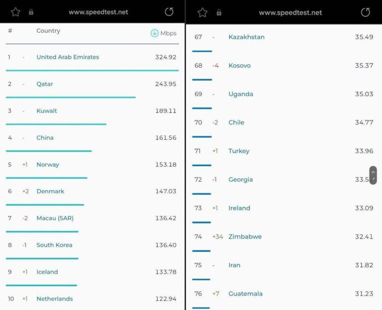 درباره این مقاله بیشتر بخوانید 🔴 تازه ترین رده بندی سرعت اینترنت در جهان :