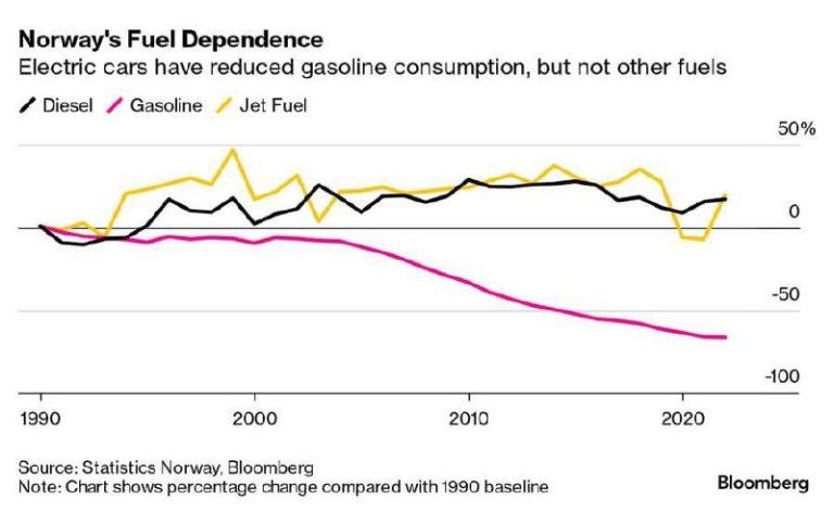 درباره این مقاله بیشتر بخوانید سهم خودروهای الکتریکی از «بازار خودروهای نو» در نروژ از ۳ درصد در ۲۰۱۲ به ۸۰ درصد در ۲۰۲۲ افزایش پیدا کرده و حالا بیشتر از یک پنجم خودرو های این کشور برقی هستند که منجر به کاهش ۳۷ درصدی بنزین نسبت به ۲۰۱۳ در نروژ شده است.