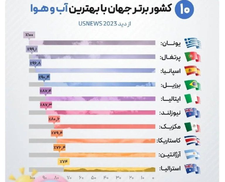 درباره این مقاله بیشتر بخوانید 📌۱۰کشور برتر جهان با بهترین آب وهوا