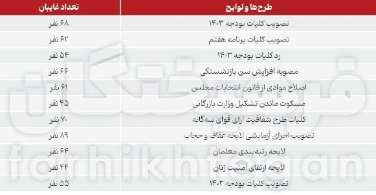 درباره این مقاله بیشتر بخوانید ‼️روزنامه فرهیختگان: تقریبا یک‌چهارم نمایندگان مجلس در رای‌گیری‌های مهم مثل تصویب بودجه حضور ندارند