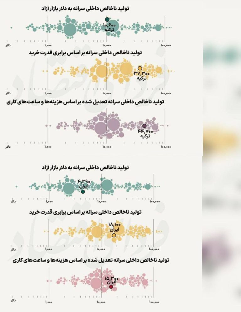 درباره این مقاله بیشتر بخوانید 📌رفاه ایرانیان فقط یک سوم ترکیه!