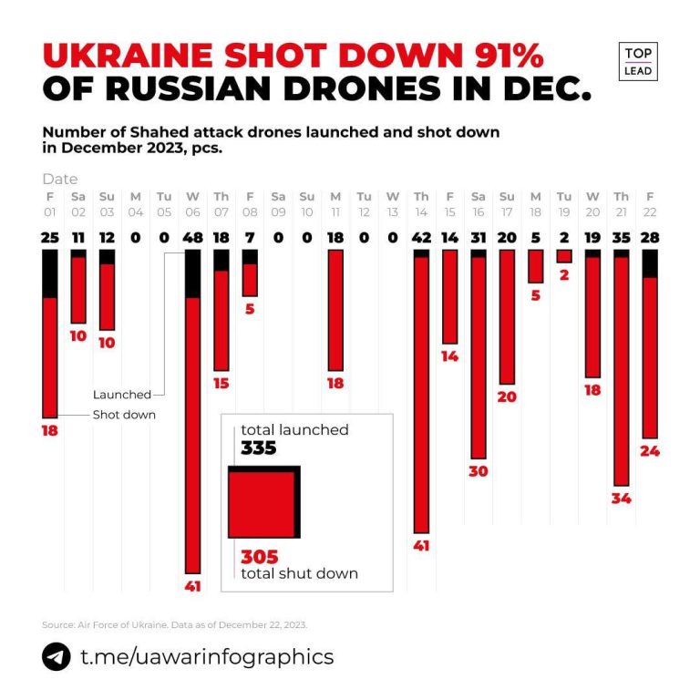 درباره این مقاله بیشتر بخوانید 🔴ارتش اوکراین : 91 درصد از شاهدها توسط پدافند هوایی اوکراین در ماه دسامبر سرنگون شدند.