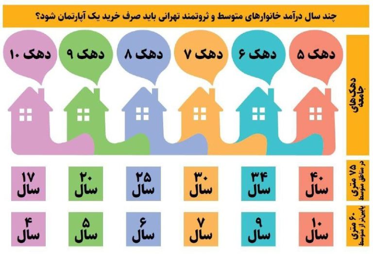 درباره این مقاله بیشتر بخوانید 📌با چند سال کار کردن می توان در تهران خانه خرید؟