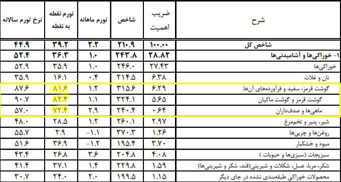 درباره این مقاله بیشتر بخوانید در یکسال گذشته بیشترین تورم برای گوشت (سفید،قرمز، ماهی) بوده/نسبت به اول ۱۴۰۰ گوشت قرمز ۲۲۴ درصد، گوشت سفید ۲۱۵ درصد و ماهی ۱۴۰ درصد رشد داشتند