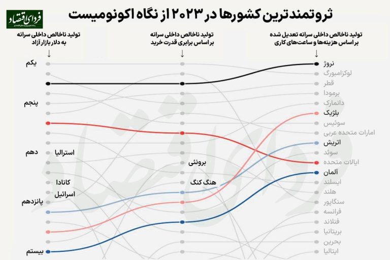 درباره این مقاله بیشتر بخوانید ◾️ابتکار جالب اکونومیست در رتبه‌بندی ثروتمندترین کشورها