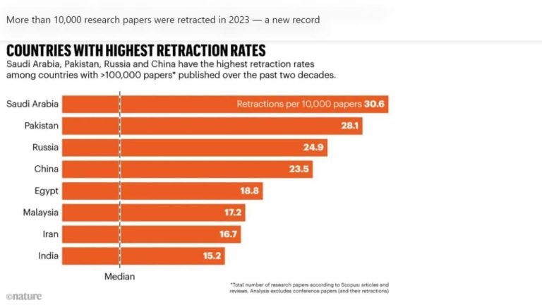 درباره این مقاله بیشتر بخوانید ◾️ایران در رده هفتم کشورها با بیشترین مقاله تقلبی قرار گرفت. از هر ده هزار مقاله ایرانی 16 عدد از آنان retract یا سلب اعتبار شدند. عربستان، پاکستان و روسیه نیز در صدر این جریان ضدعلمی قرار گرفتند.
