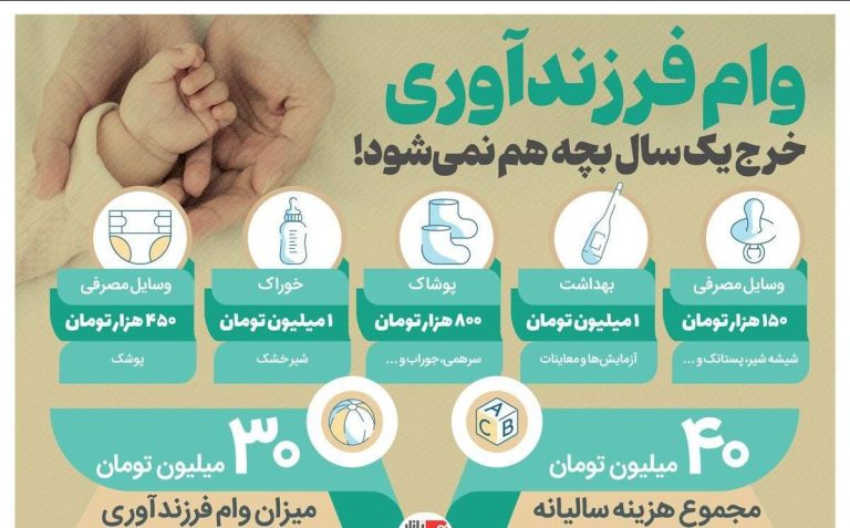 درباره این مقاله بیشتر بخوانید 📌 وام فرزندآوری خرج یک سال بچه هم نمی‌شود!