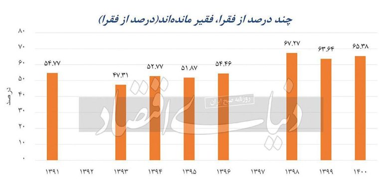 درباره این مقاله بیشتر بخوانید یک پژوهشگر #اقتصادی : ۲۵میلیون فقیر در کشور وجود دارد/ گیرکردن۲۰درصد جمعیت در باتلاق فقر