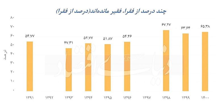 درباره این مقاله بیشتر بخوانید 📌یک پژوهشگر اقتصادی: ۲۵میلیون فقیر در کشور وجود دارد/ گیرکردن۲۰درصد جمعیت در باتلاق فقر