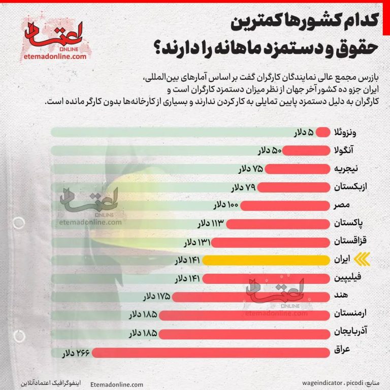 درباره این مقاله بیشتر بخوانید 📌 کدام کشورها کمترین حقوق و دستمزد ماهانه را دارند؟