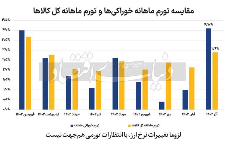 درباره این مقاله بیشتر بخوانید 🔴هدفگذاری بانک‌مرکزی برای تورم ۳۰درصدی شکست خورد؟