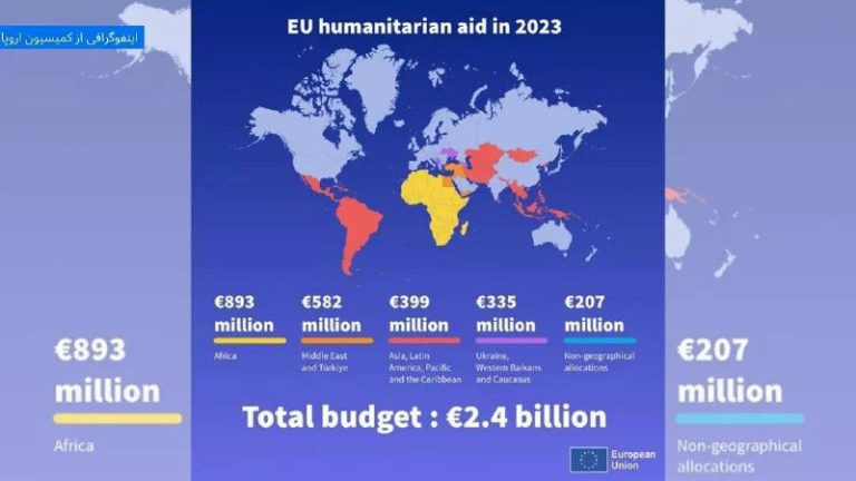 درباره این مقاله بیشتر بخوانید کارنامه کمک‌های بشردوستانه اتحادیه اروپا در سال 2023 منتشر شد. اتحادیه اروپا 2.4 میلیارد یورو کمک‌های بشردوستانه به ده‌ها کشور جهان کرده است. 37 درصد این کمک‌ها به کشورهای آفریقایی رسیدند.