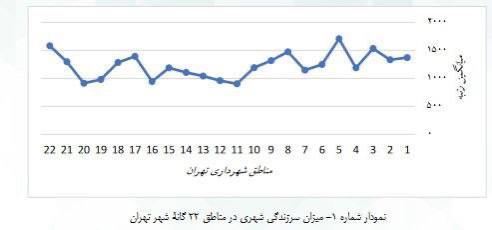 درباره این مقاله بیشتر بخوانید افول سرزندگی در تهران؛ در مجموع 80 درصد از شهروندان تهرانی سرزندگی پایینی را گزارش داده‌اند.