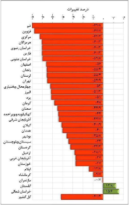 درباره این مقاله بیشتر بخوانید 📸 درصد تغییرات بارش استان‌های مختلف کشور نسبت به بلند مدت از اول مهر تا امروز/ یکی از خشک‌ترین پاییزهایی چند دهه اخیر