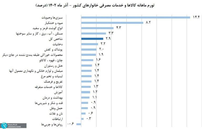 درباره این مقاله بیشتر بخوانید 📢 تورم مواد غذایی در ماهی که گذشت چقدر بود؟