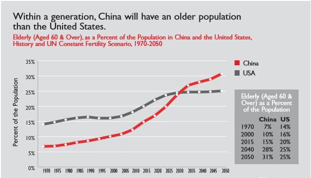 درباره این مقاله بیشتر بخوانید ◾️روند پیر شدن جمعیت چین به شدت در حال وقوع است و می‌تواند به اقتصاد این کشور ضربه بزرگی بزند. هم‌اکنون 280 میلیون چینی بالای 60 سال عمر دارند. روند پیر شدن جمعیت چین تا سال 2030 از آمریکا پیشی خواهد گرفت.