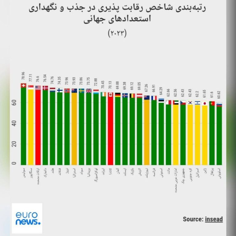 درباره این مقاله بیشتر بخوانید استقبال کدام کشورها از افراد نخبه بیشتر است؟ سلطه اروپا بر صدر جدول، رقابت ایران با زیمباوه در قعر جدول! بر اساس رتبه‌بندی 134 کشور جهان، ایران در شاخص رقابت‌پذیری استعدادهای جهانی در رتبه 116 جهان است.