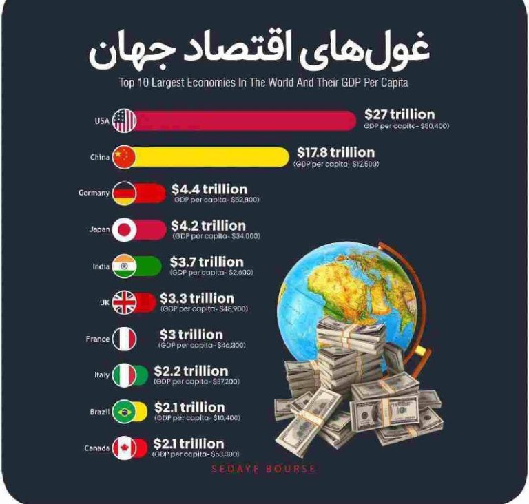 درباره این مقاله بیشتر بخوانید 📌غول‌های اقتصاد جهان/ آمریکا، چین و آلمان ۳ ابر قدرت اقتصادی اول در جهان هستند