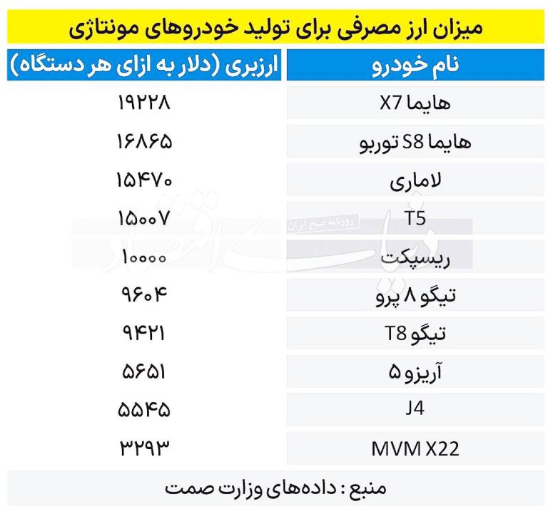 درباره این مقاله بیشتر بخوانید 📌تیر خلاص به واردات خودروهای خارجی!