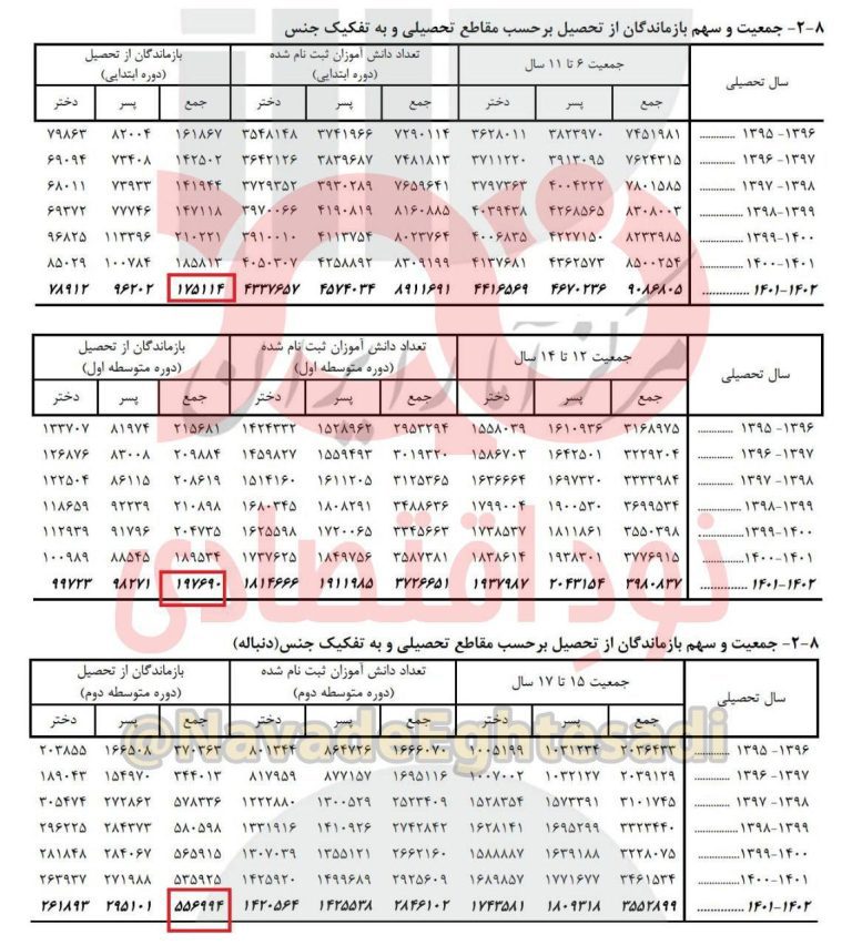 درباره این مقاله بیشتر بخوانید دلیل ترک تحصیل ۵۵۷ هزار دانش‌آموز؛ فقر خانواده‌ها!