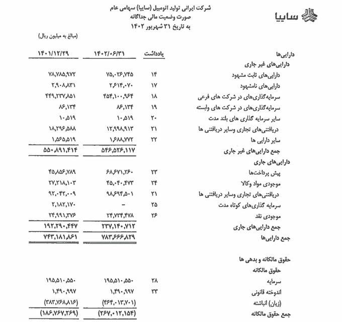 درباره این مقاله بیشتر بخوانید ورشکستگی مطلق سایپا در ۶ ماهه اول سال ۱۴۰۲ زیان انباشته به بیش از ۲۳۷٪ سرمایه ثبتی شرکت رسید!