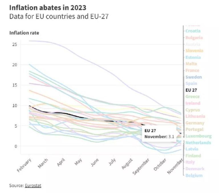 درباره این مقاله بیشتر بخوانید متوسط نرخ تورم در اتحادیه اروپا از 10 درصد به 3 درصد رسیده است.