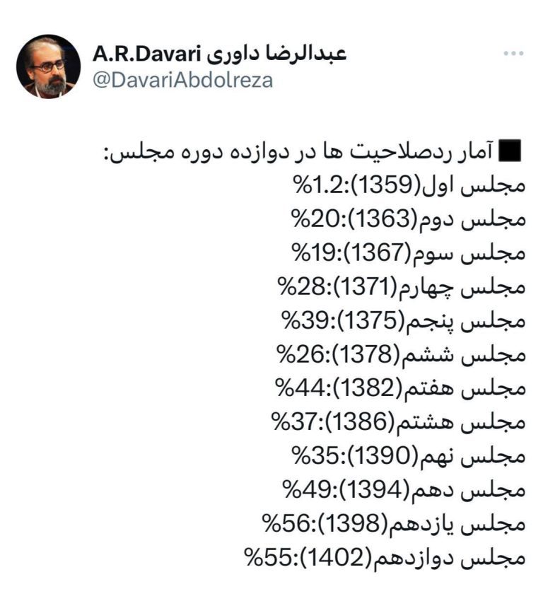 درباره این مقاله بیشتر بخوانید آمار ردصلاحیت‌ها در دوازده دوره مجلس شورای اسلامی؛ این دوره هم  مثل دوره قبل؛ اکثریت کاندیداها ردصلاحیت شدند!