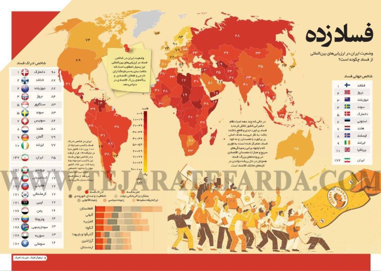 درباره این مقاله بیشتر بخوانید ◾️هزارتوی فساد در جمهوری اسلامی؛ رتبه 147 در شاخص ادراک فساد و رتبه 172 در شاخص جهانی فساد!