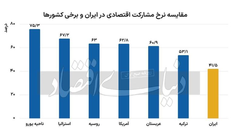 درباره این مقاله بیشتر بخوانید ◾️بازار ایران جایی برای کار ندارد؟ نرخ مشارکت اقتصادی در جمهوری اسلامی 41 درصد است در حالی که در آمریکا 62 و در اتحادیه‌ اروپا 75 درصد است.