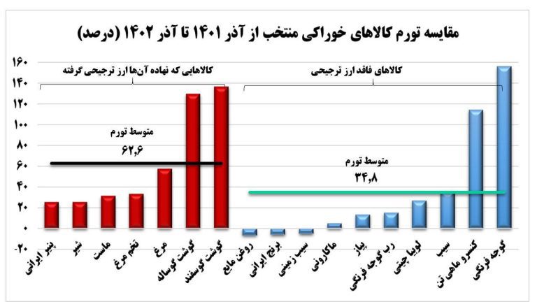 درباره این مقاله بیشتر بخوانید 📌کالاهایی که در این یکسال ارز ترجیحی گرفتند، دوبرابر کالاهایی که ارز نگرفتند گران شده‌اند