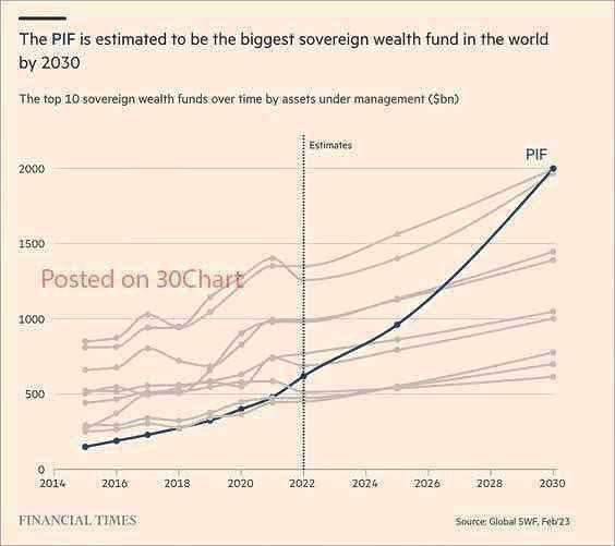 درباره این مقاله بیشتر بخوانید ‼️ فایننشال تایمز: عربستان سعودی تا سال ۲۰۳۰ بزرگترین صندوق ثروت ملی دنیا را خواهد داشت.