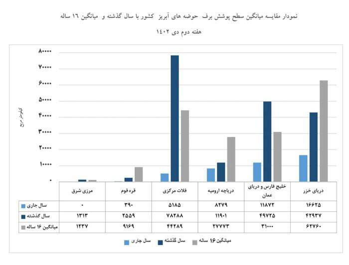 درباره این مقاله بیشتر بخوانید وضعیت فاجعه‌بار پوشش برف در کشور در مقایسه با سال‌ گذشته و میانگین بلندمدت.