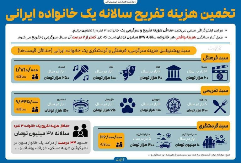 درباره این مقاله بیشتر بخوانید 📌 ۴۷میلیون تومان حداقل هزینه تفریح یک خانواده سه نفره در ایران!