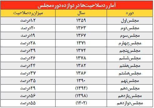 درباره این مقاله بیشتر بخوانید 📢 میزان ردصلاحیت‌ها از مجلس اول تا دوازدهم؛ افزایش ۴۷ برابری!