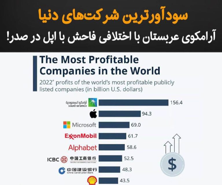 درباره این مقاله بیشتر بخوانید سودآورترین شرکت‌های دنیا